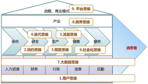 從《互聯(lián)網(wǎng)思維獨孤九劍》到實踐 移動互聯(lián)網(wǎng)時代的數(shù)據(jù)服務思維革命
